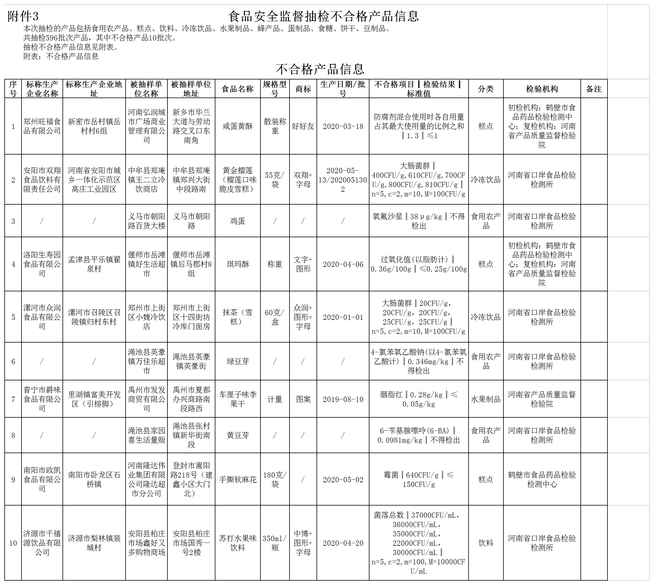 河南通告10批次食品不合格 鄭州旺福、洛陽(yáng)生壽園、漯河眾潤(rùn)等食品公司產(chǎn)品上榜