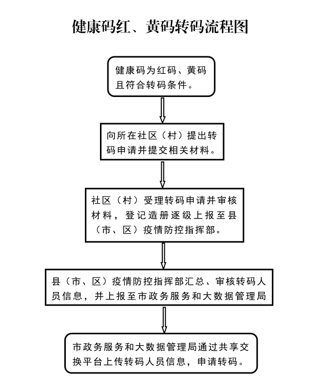 健康码转码申请表1.健康码转码流程图附件:4.