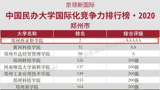郑州西亚斯学院在“2020年中国民办大学国际化竞争力300强榜单”中位列全国第二
