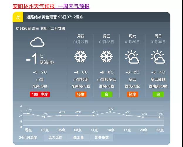 从天气预报来看,林州市昨天和今天,确实属于重污染天气.