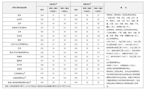 2021年全国硕士研究生招生考试<span class=