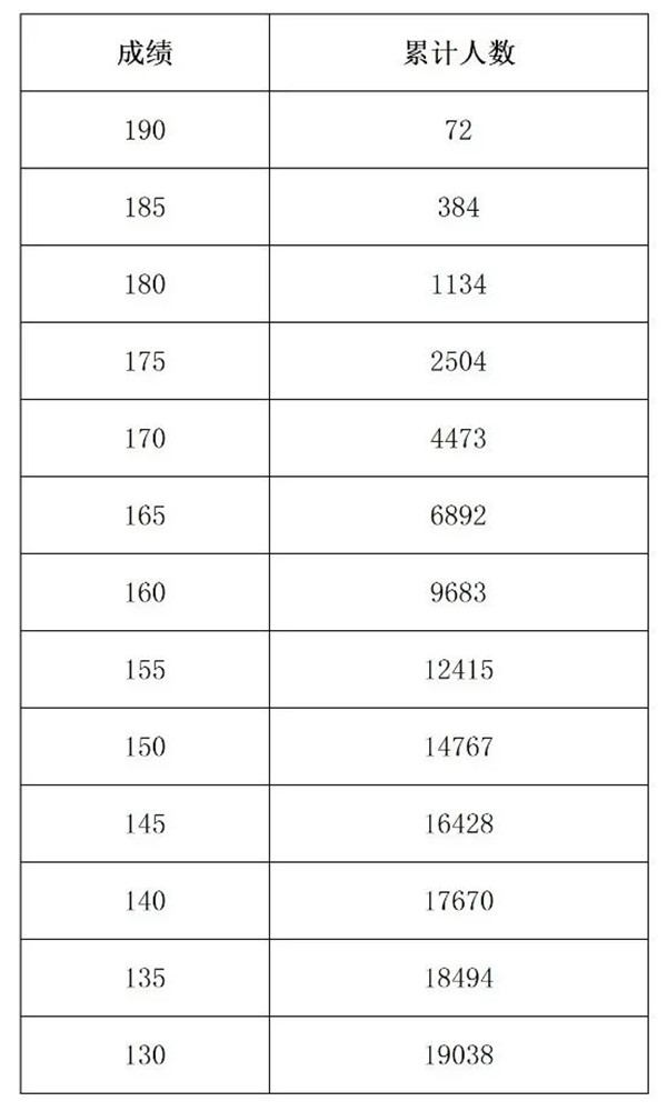 河南省2022年艺术类省统考音乐类分数段统计