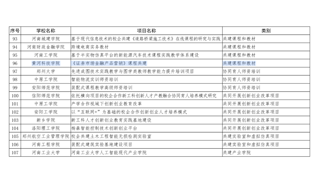 ​喜报！黄河科技学院3个项目获河南省本科高校产教融合品牌项目